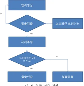 그림  8.  CMU  PIE  얼굴  데이터 Fig.  8.  CMU  PIE  face  database
