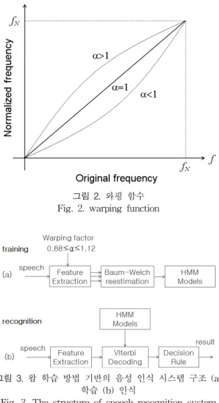 그림  3.  왑  학습  방법  기반의  음성  인식  시스템  구조  (a)  학습  (b)  인식
