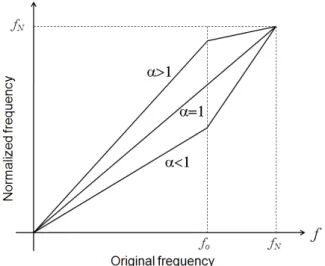 Fig.  5.  The  Structure  of  speech  recognition  system  based  on  VTLN  (a)  training  (b)  recognition
