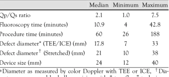 Table 1. Procedural characteristics 