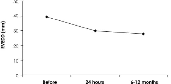 Table 2. Assessment of symptoms according to NYHA classifi- classifi-cation before and after closure of atrial septal defects 