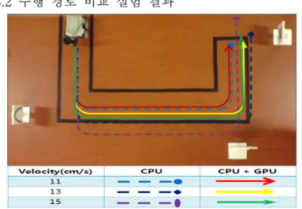 표  2.  주행경로의  오차(두개의  캠)