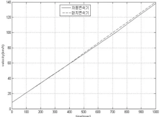 그림  9.  가속  페달을  끝까지  밟았을  때  속도  변화 Fig.  9.  The  velocity  change  under  full  acceleration
