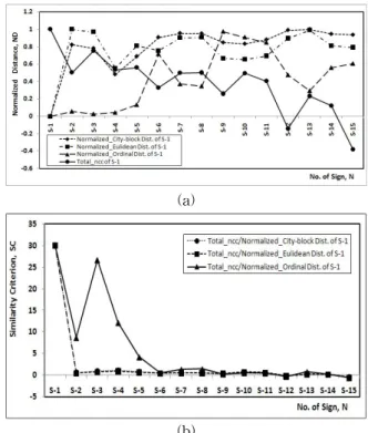 Fig.  6.  15  sign  images(a),  binary  image  of  1st  sign(b),  and  its  histogram(c) 