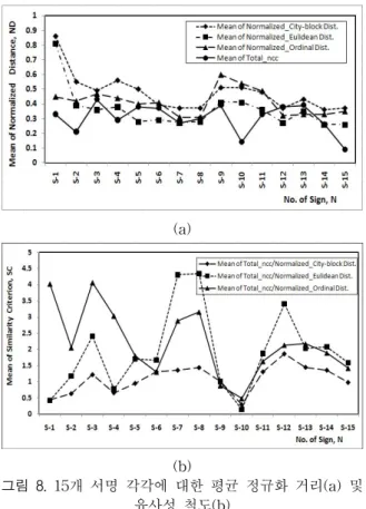 Fig.  8.  Mean  of  normalized  distance(a)  and  similarity  criterion(b)  to  15-sign  each.