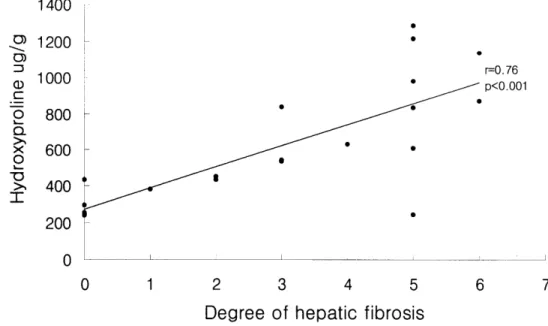 Fig.  3.  Co rrelation  between  the  degree  of  hepatic  fibrosis  and  the  hydroxyproline  conten t