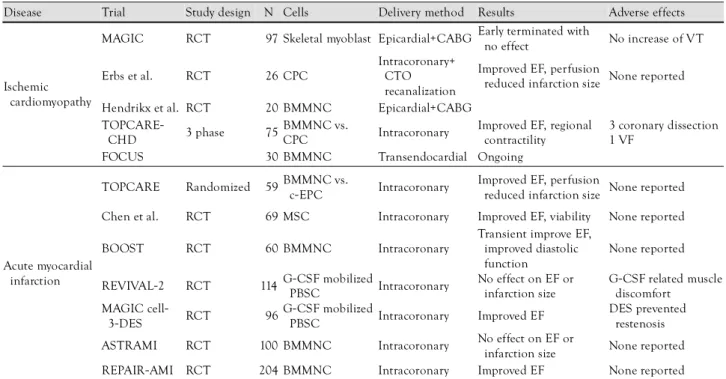 Table 3. Clinical trials of stem cell therapy in human cardiovascular diseases