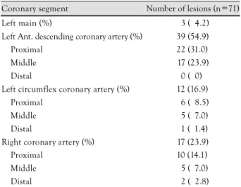 Table 2. Distribution of plaques 
