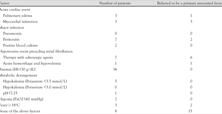 Fig. 1. The postoperative day on which newly-developed atrial fi- fi-brillation was observed