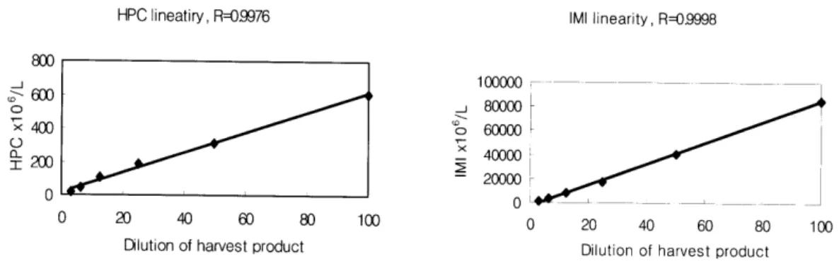 Fig.  1.  Linearity  of  1 M! and  HPC  in  SE-9αu 