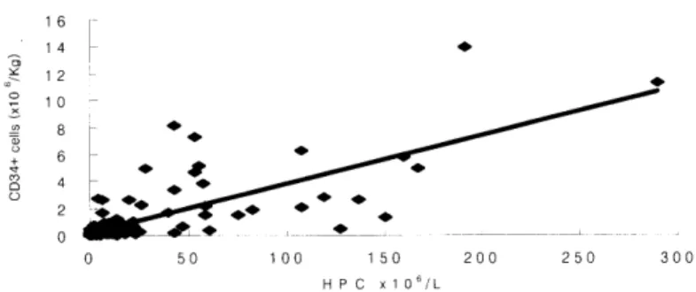 Fig.  2.  Correlation  of  HPC  때d  CD34+  stem  cell  (N=140) 