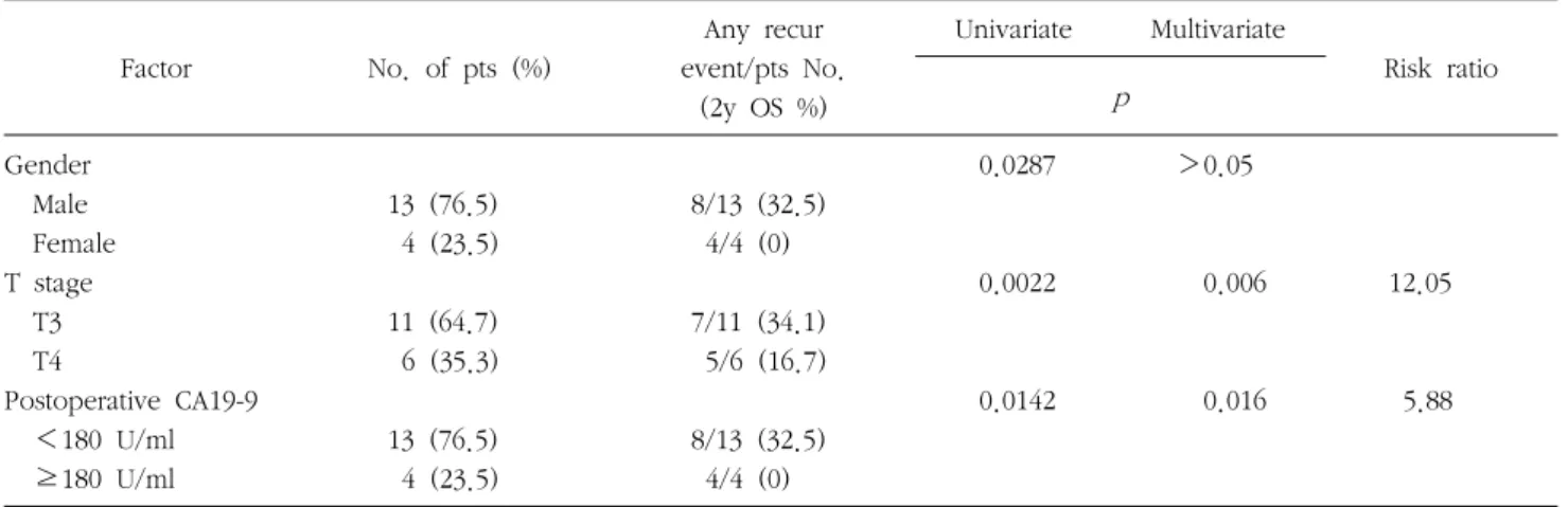 Table  3.  Risk  factors  for  overall  survival  in  univariate  analysis  and  multivariate Factor No