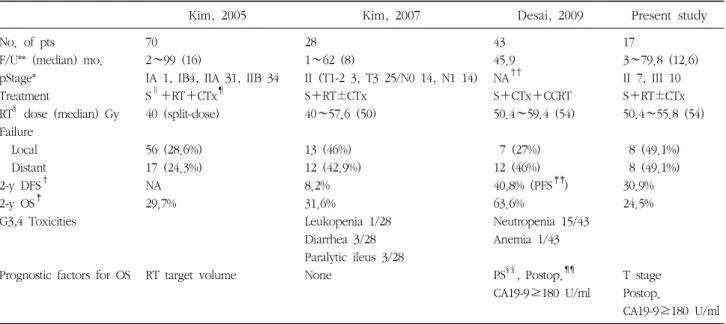Table  4.  Studies  evaluating  adjuvant  radiation  therapy  with  or  without  chemotherapy  in  pancreatic  cancer