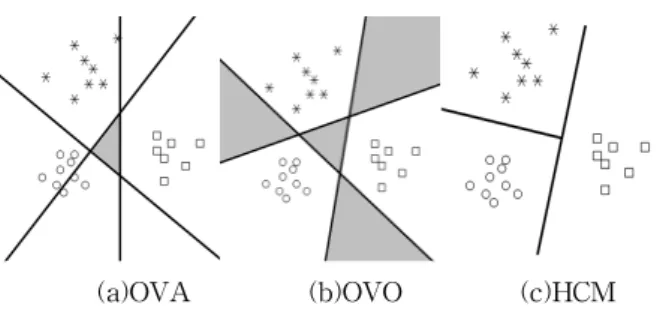 Table  1.  The  number  of  SVM  classifiers  and  the  total  number  of  training  of  OVA,  OVO  and  the  proposed  method *