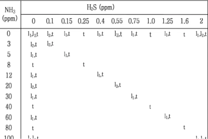 Table  2.  Concentration  compositions  of  the  target  gases *