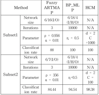 Table  4.  Classification  rates  of  multi-class  systems  based  on  SVM  for  subset  2