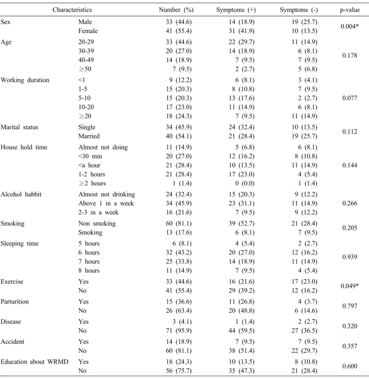 Table 1. General characteristics in experimental groups (n=74)
