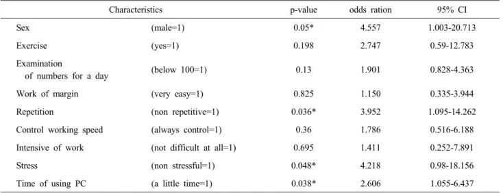 Table 3. Logistic regression analysis of factors on WRMD symptoms  