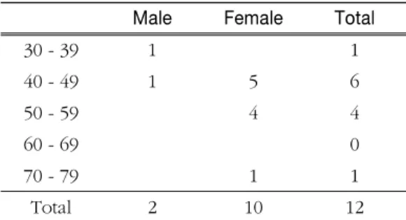 Table 1. Age and Sex
