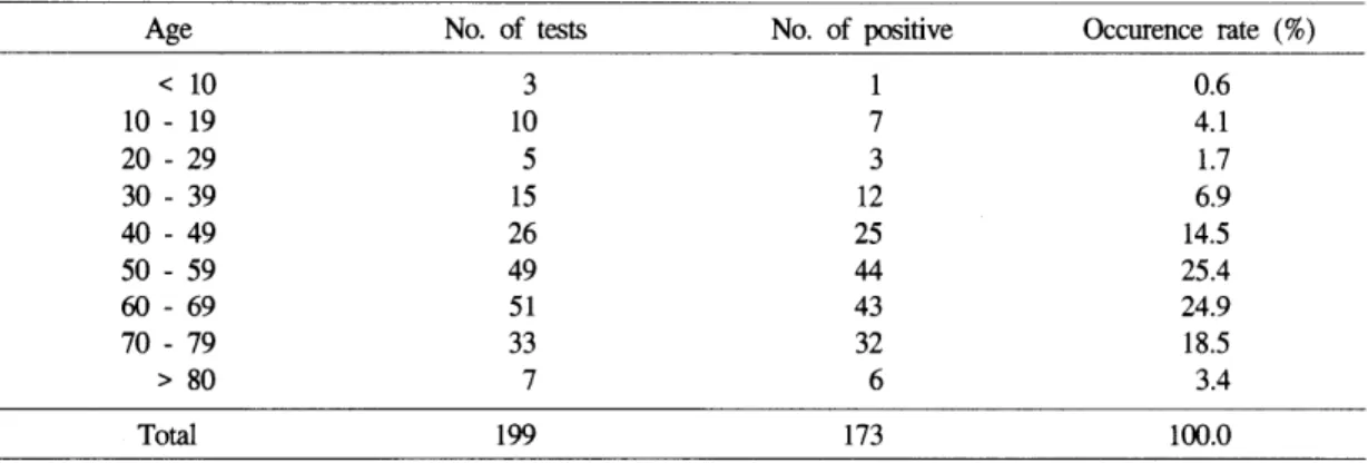 Table  2.  Age  distribution  of  seropositive  cases  to  Orientia  tsutsugamush  among  patients  with  acute  febrile  episodes  in  Je이lanamdo，  2αm 