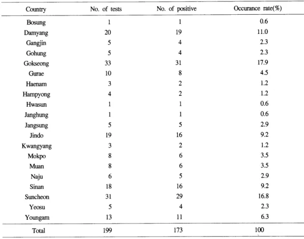 Table  3.  Disπibution  of  seropositive  cases  to  Orientia  tsutsugamushi  among  patients  with  acute  febrile  episodes  by  country  in  Jeollanamdo ,  2뻐 