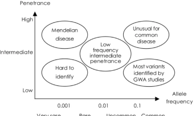 Fig. 1. Variants with different frequencies, penetrance, and dis- dis-ease susceptibility