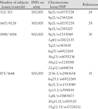 Table 3. Susceptibility loci identified in four genome-wide asso- asso-ciation studies of CAD 