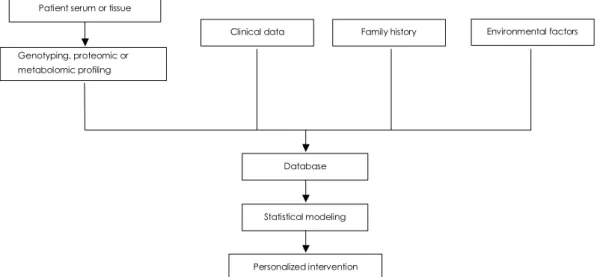 Fig. 3. Combining information from genomic, molecular, and clinical data for personalized medicine in coronary artery disease.
