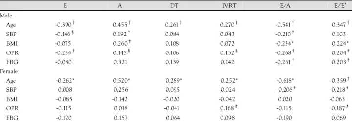 Table 4. Pearson correlation coefficients between age, SBP, BMI, OPR, FBG, and echocardiographic parameters 