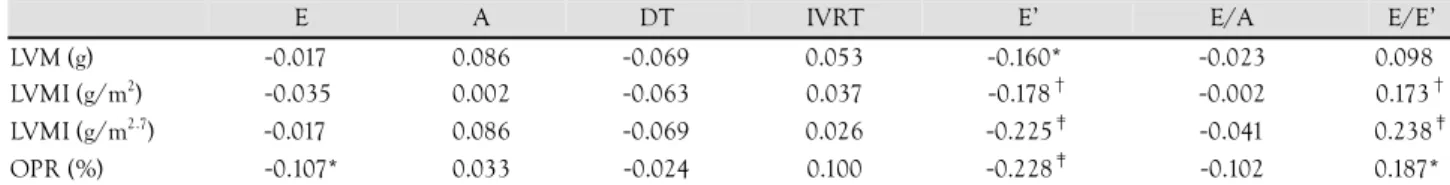 Table 5. Age-adjusted correlation coefficients between LV structure and diastolic function