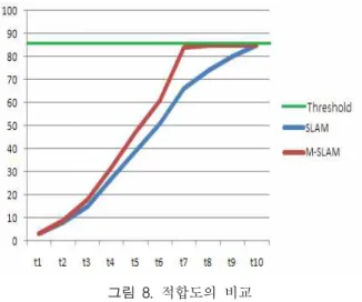 그림 8. 적합도의 비교 Fig. 8. Suitability comparison