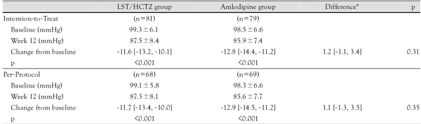 Fig. 2. The proportion of patients treated with initial, once titrated, and fully titrated doses at 12 weeks in each group (sequentially from the bottom)