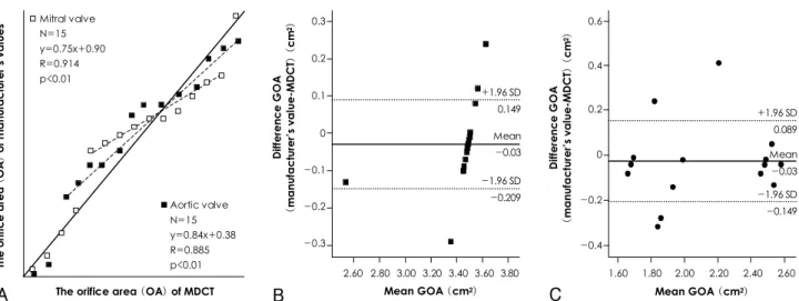 Fig. 4. The correlation coefficients and Bland-Altman analysis for the GOA based on the manufacturer’s value and determined by 64-slice MDCT