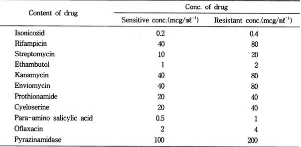 Table  1.  Sensitive  conc.  and  Resistant  conc.  of  바ugs 