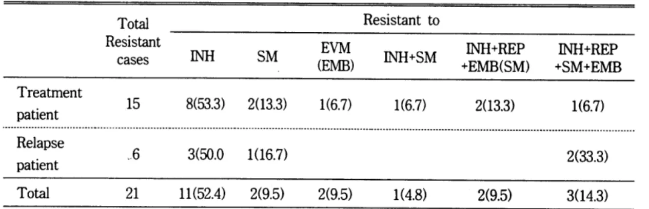 Table  6.  Comparison  of  Drug  Resistant  from  Treatment  patient  and  Relapse  patient 