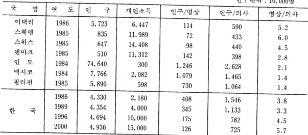 표  14-b.  주요국가 의료현황  인  구단위  :  10， 000명  국  며。  연  도  인  구  개인소득  인구/병상  인구/의사  병상/의사  이태리  1986  5 ,  723  6 , 447  114  590  5.2  스웨덴  1985  835  1 1,  989  72  433  6.0  스위스  1985  647  14 , 408  98  440  4.5  덴마크  1985  510  11 , 312  142  398  2.8  인