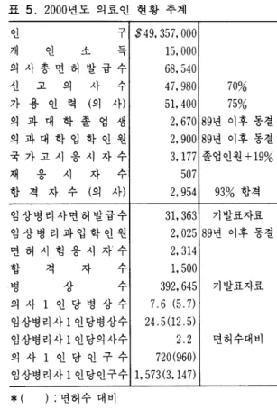 표  5.  2000 년도 의료인 현황 추계  인  구  $  49.  357. 000  인  - ι1...‘  r「: 15.000  의사총면허발급수  68.540  신  고  의  사  끼  까-‘  47.980  70%  가 용 인  력  (의  사)  51.400  75%  의파대학졸업생  2.670  89년 이후 동결  의과대학입학인원  2.900  89년 이후 동결  국가고시응시자수  3.177  졸업인원 +19%  。。 자  수  507  합 