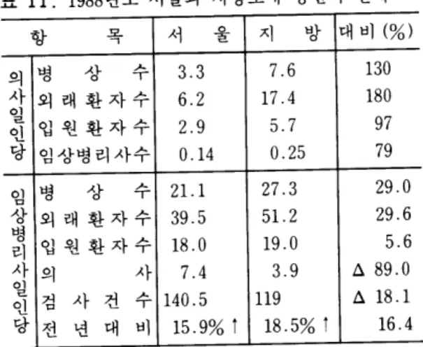 표  1 1.  1988 년도 서울과 지방소재 병원의 실태  항  조「E- 서  울  지  방  대 비  (%)  의사인당일  병  외래환자수  입원환자수 상  수  3.3 6.2 2.9  17.4 7.6 5.7  130 180 97  임상병리사수  0.14  0.25  79  명  상  수  2 1