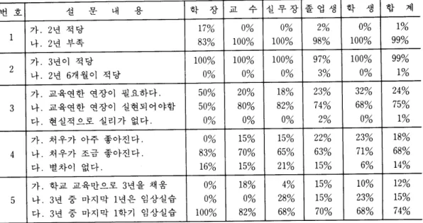 표  12.  설문에 대한 결과 분석  번호  설  τ  Irj  내  %  학  장  교  ~  실무장 졸업생 학  생  함  계  1  가. 2 년 적당  17%  0%  0%  2%  0%  1%  나
