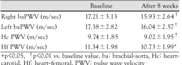 Table 2. Effects of telmisartan on pulse wave velocity 