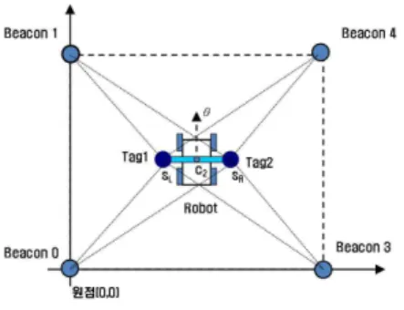 Fig. 1. Estimation system of position and direction of robot with 2 ultrasonic sensors
