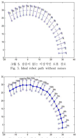 그림 6. 잡음이 포함된 로봇 경로(잡음레벨: 0.3) Fig. 6. Robot path with noise(noise level: 0.3)