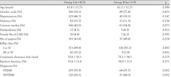 Table 1. Baseline characteristics of triple (group I) and dual (group II) anti-platelet therapy