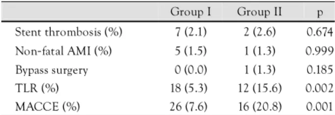 Table 5. Six-month clinical outcomes on subgroup analysis Group I  Group II  p  Patients with ACC/AHA A 