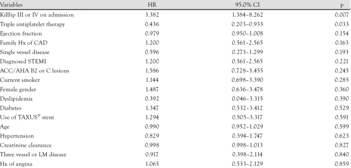 Table 6. Independent predictors of 6-month MACCE 