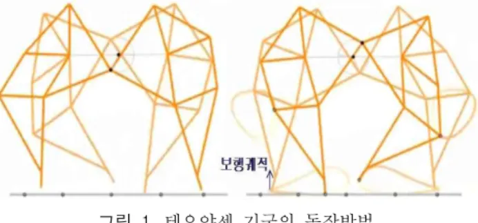 Fig. 1. Theo Jansen Mechanism of movement method 그림 2의 (a)는 구상도이고, (b)는 제작된 테오얀센 기구 모형인 게 로봇 측면 사진으로 1조를 구체적으로 나타내고 있다