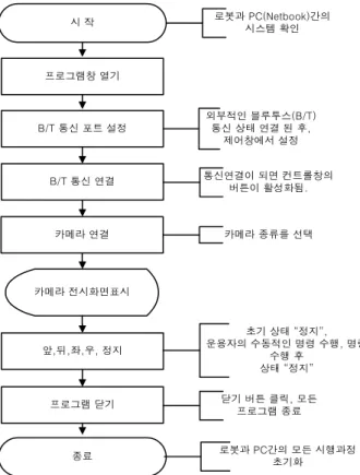 그림 7은 게 로봇과 넷 북간의 원거리 무선통신 제어를 위한 전체 흐름도이다. 게 로봇의 제어기에 달린 메인 스위 치를 on 하면, 순차적으로 넷 북과 게 로봇의 제어기에 장 착된 블루투스 송·수신을 위해 페어링 방식으로 양 쪽 블루 투스 모듈을 인식 한다
