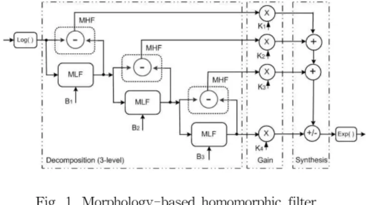 Fig. 1. Morphology-based homomorphic filter structure(3-level)