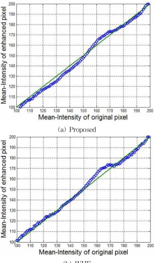 Fig. 7. Comparison of enhanced components