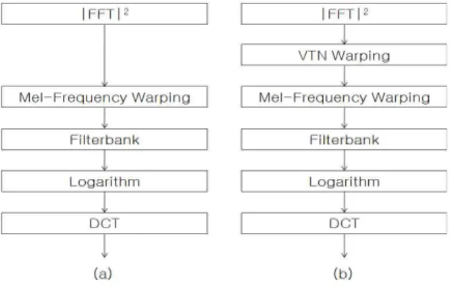 Fig. 1. Scheme of traditional MFCC computation(a) and integrated method with warping function(b) 지금까지 여러 가지 형태의 와핑 함수가 제안되었다
